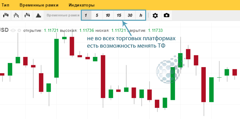 Смена ТФ как одно из условий